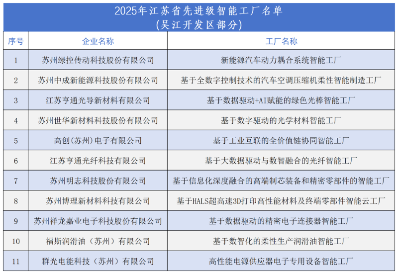 吳江開發區11家企業入圍省先進級智能工廠公示名單